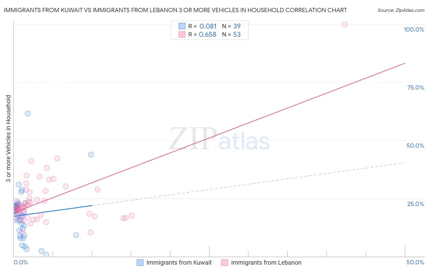 Immigrants from Kuwait vs Immigrants from Lebanon 3 or more Vehicles in Household