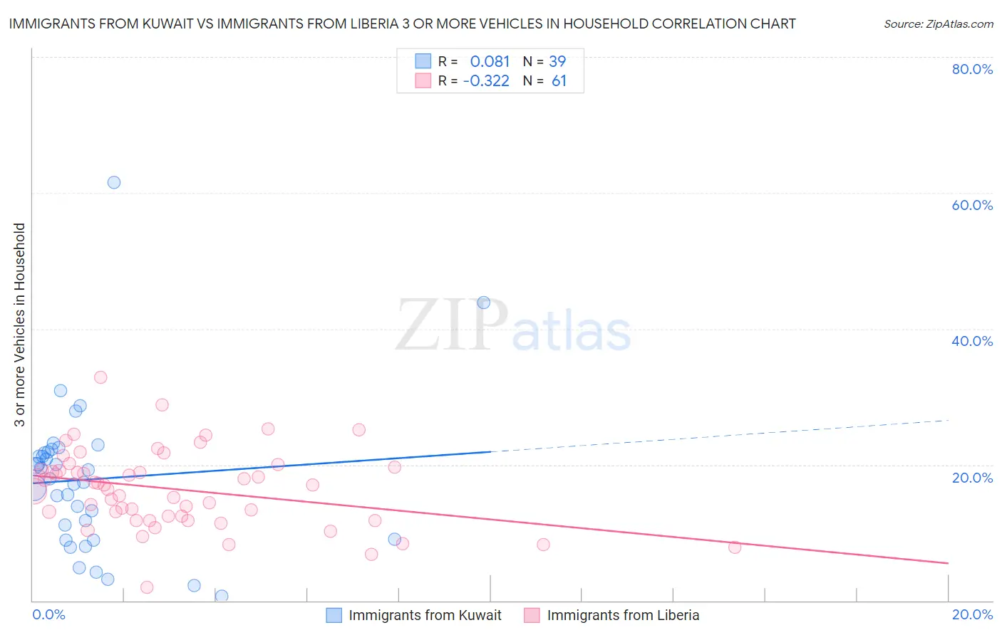 Immigrants from Kuwait vs Immigrants from Liberia 3 or more Vehicles in Household