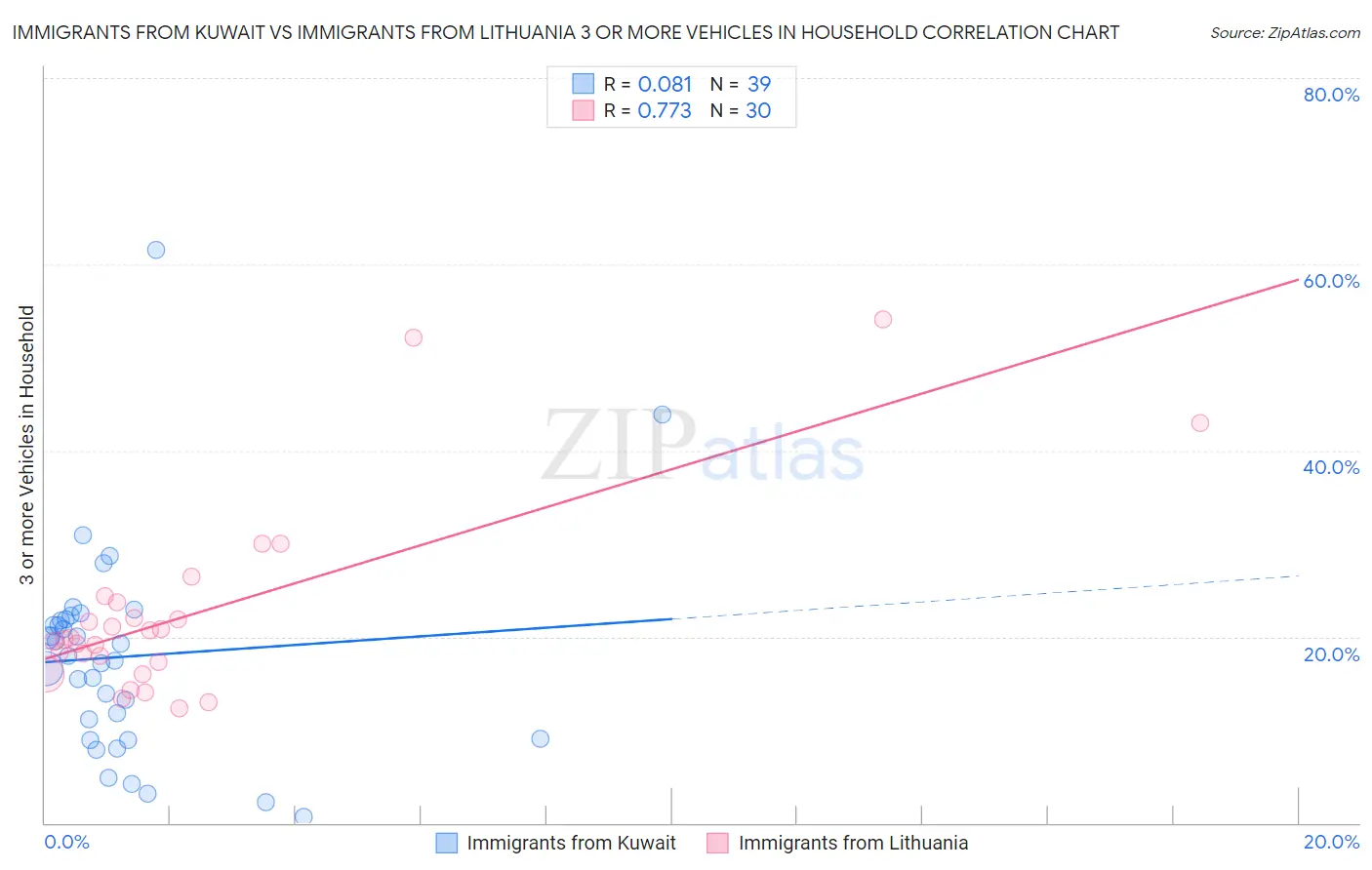 Immigrants from Kuwait vs Immigrants from Lithuania 3 or more Vehicles in Household