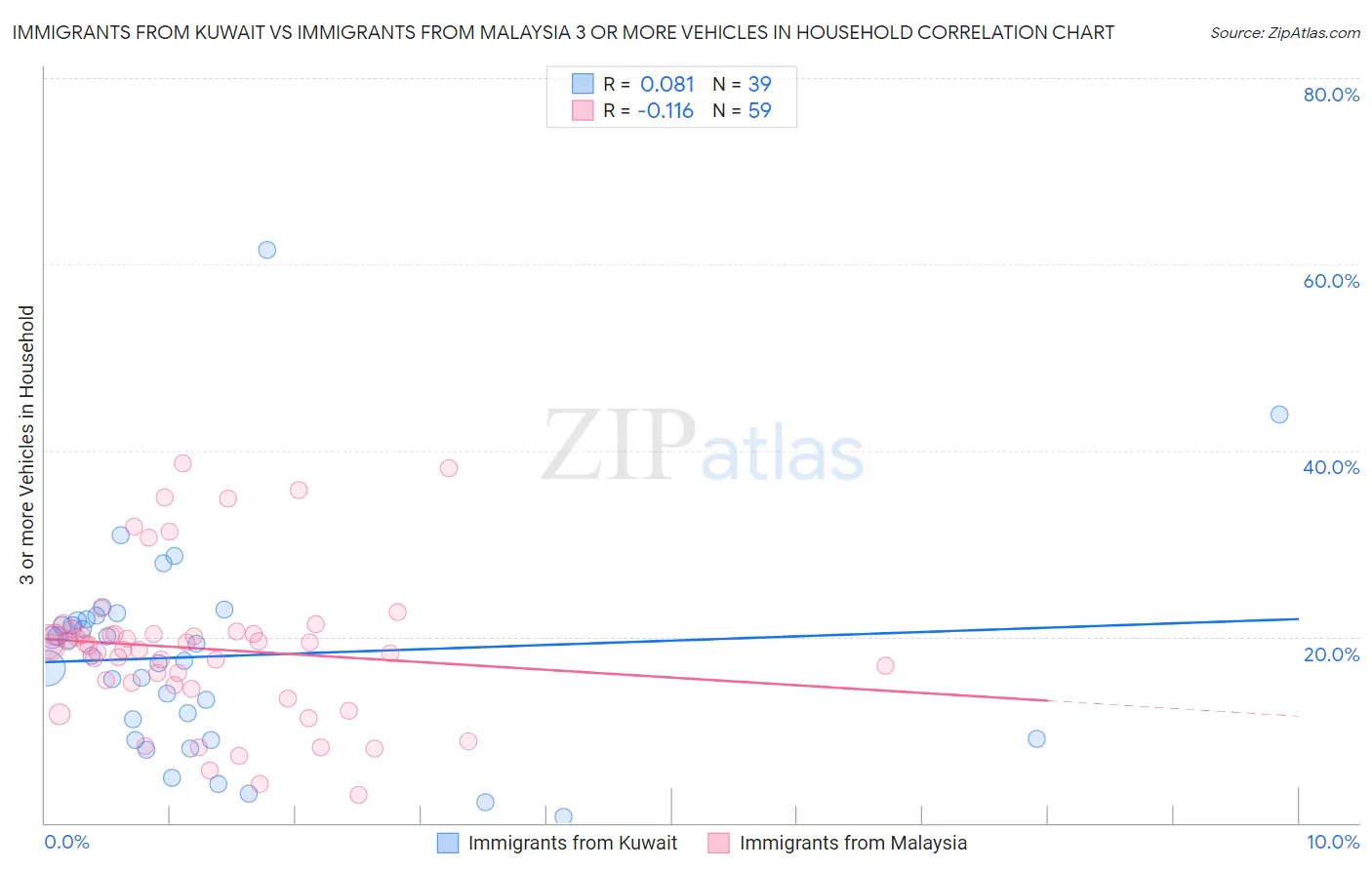 Immigrants from Kuwait vs Immigrants from Malaysia 3 or more Vehicles in Household