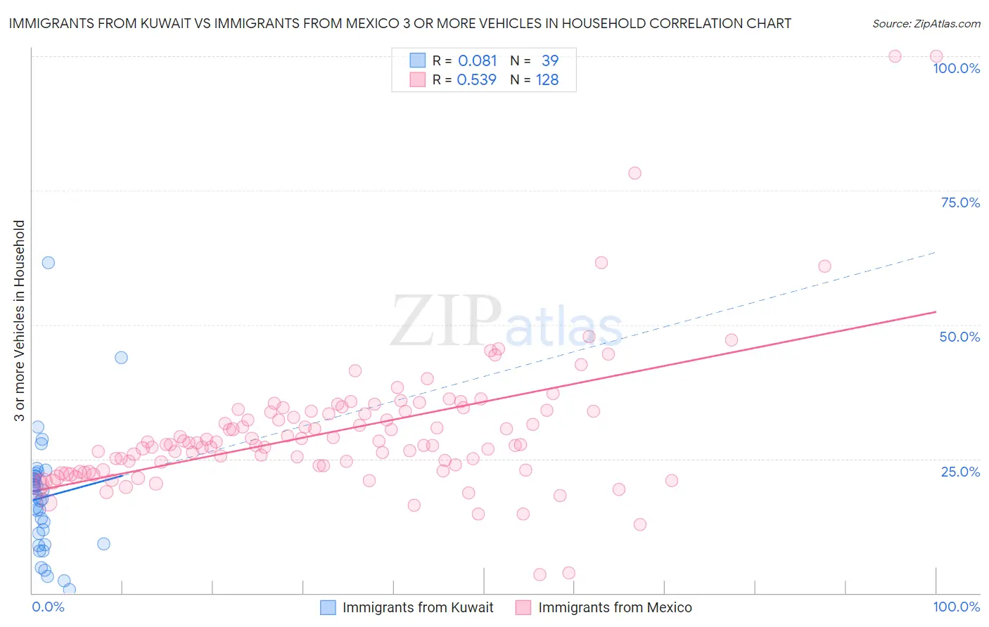 Immigrants from Kuwait vs Immigrants from Mexico 3 or more Vehicles in Household