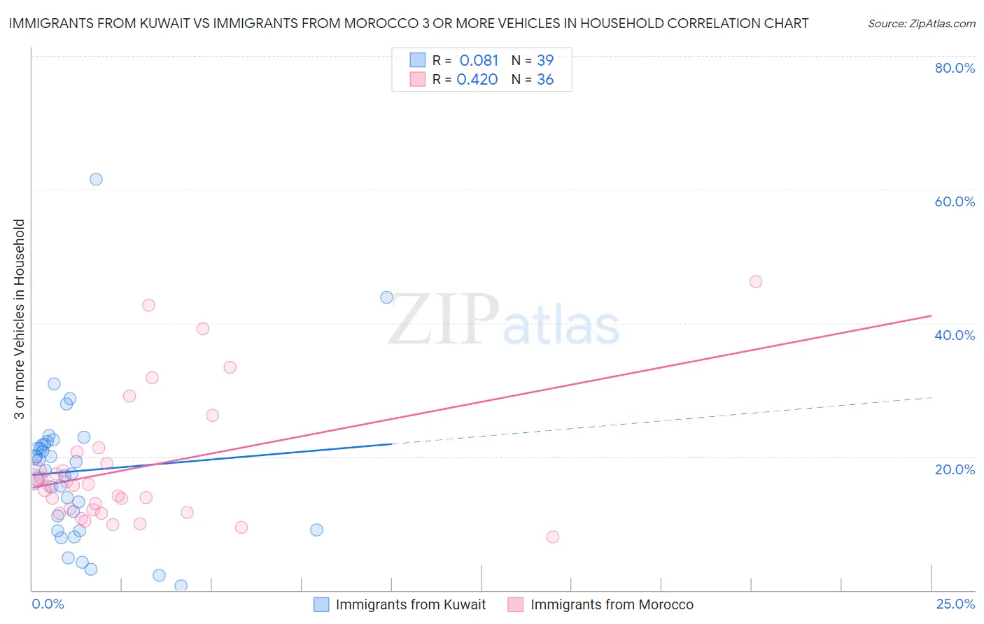 Immigrants from Kuwait vs Immigrants from Morocco 3 or more Vehicles in Household