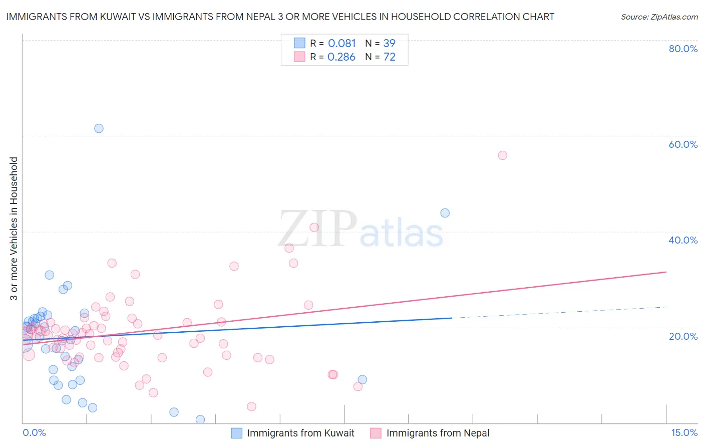 Immigrants from Kuwait vs Immigrants from Nepal 3 or more Vehicles in Household