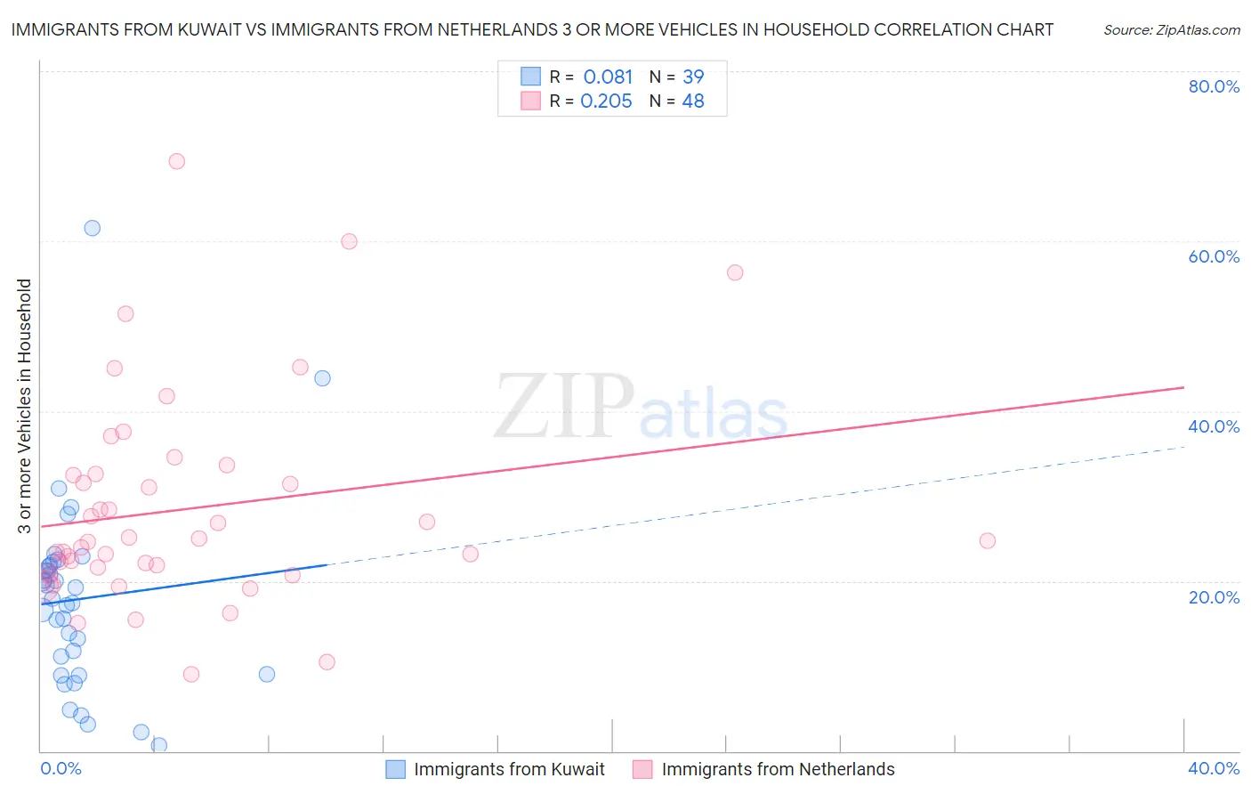 Immigrants from Kuwait vs Immigrants from Netherlands 3 or more Vehicles in Household