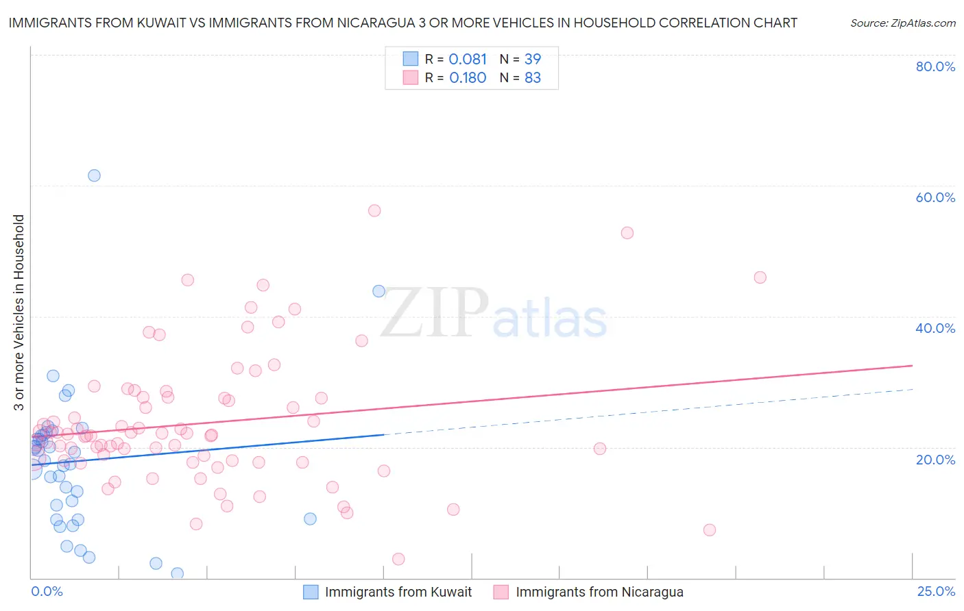 Immigrants from Kuwait vs Immigrants from Nicaragua 3 or more Vehicles in Household