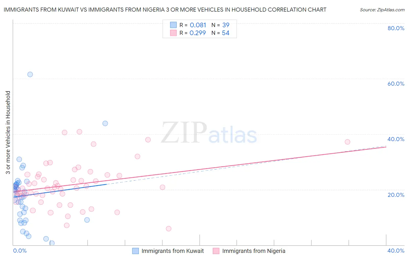 Immigrants from Kuwait vs Immigrants from Nigeria 3 or more Vehicles in Household