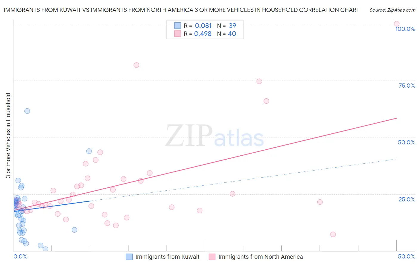 Immigrants from Kuwait vs Immigrants from North America 3 or more Vehicles in Household