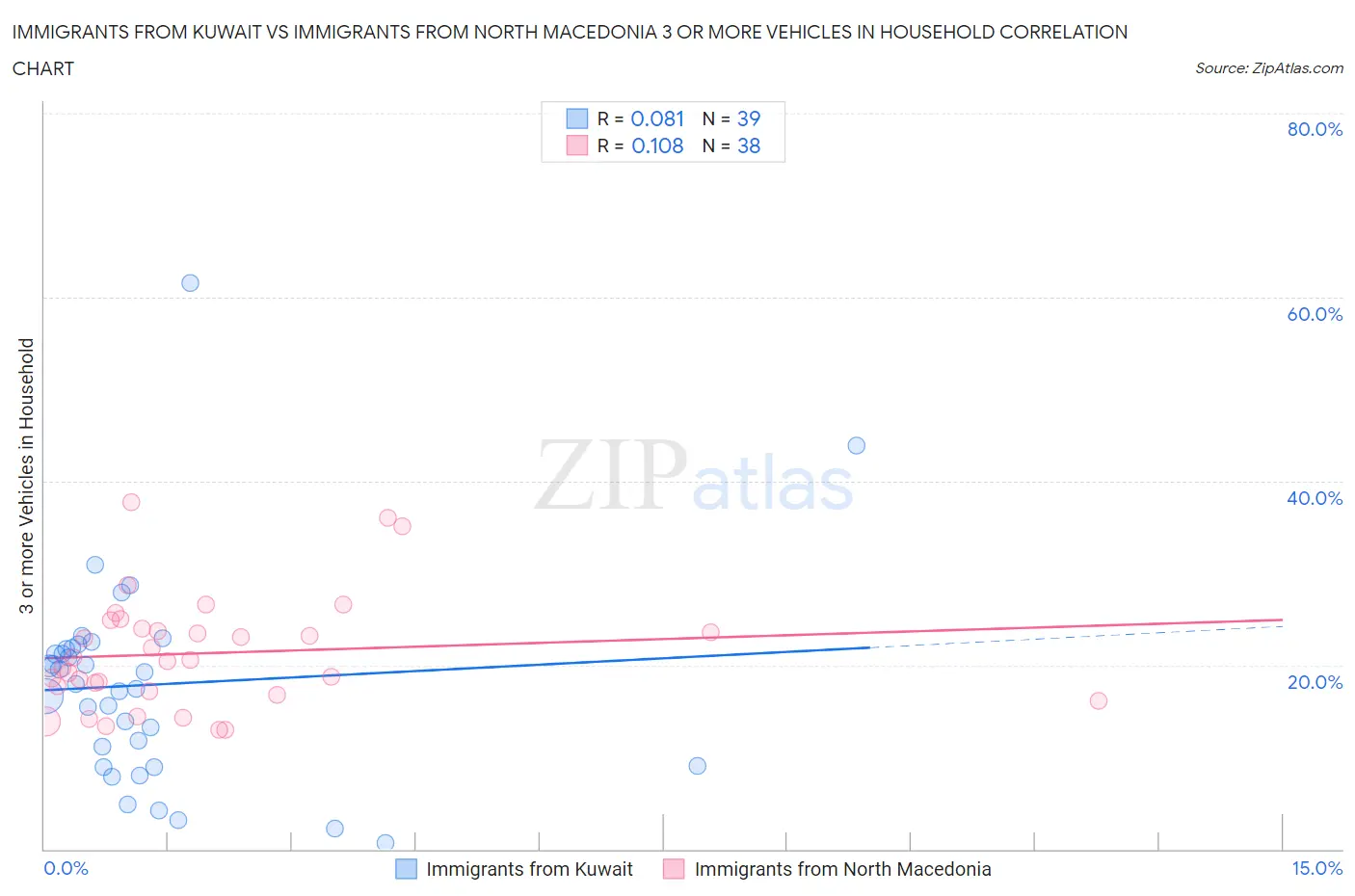 Immigrants from Kuwait vs Immigrants from North Macedonia 3 or more Vehicles in Household