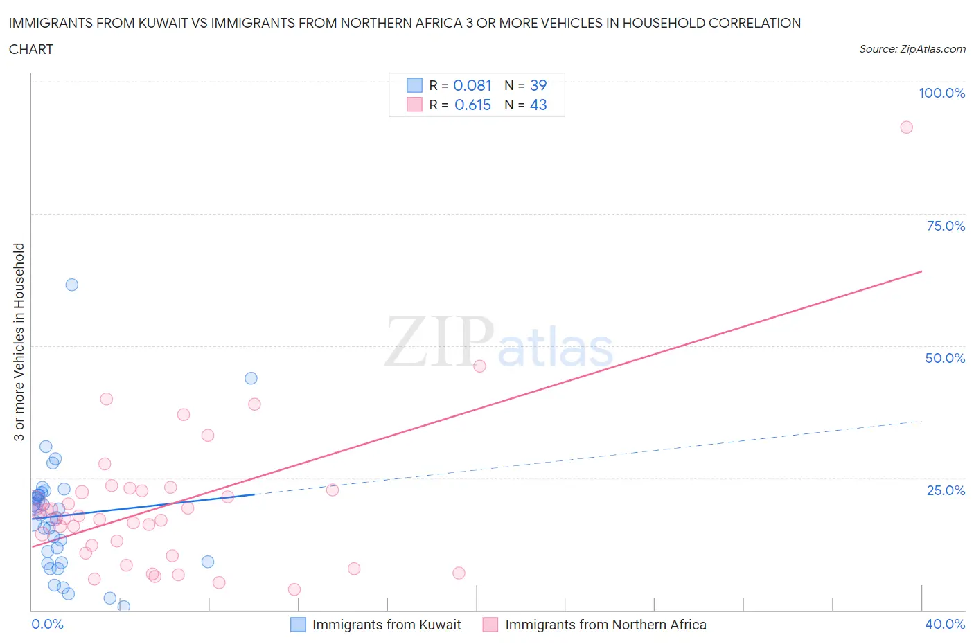 Immigrants from Kuwait vs Immigrants from Northern Africa 3 or more Vehicles in Household