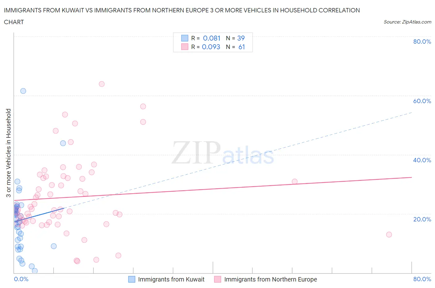 Immigrants from Kuwait vs Immigrants from Northern Europe 3 or more Vehicles in Household