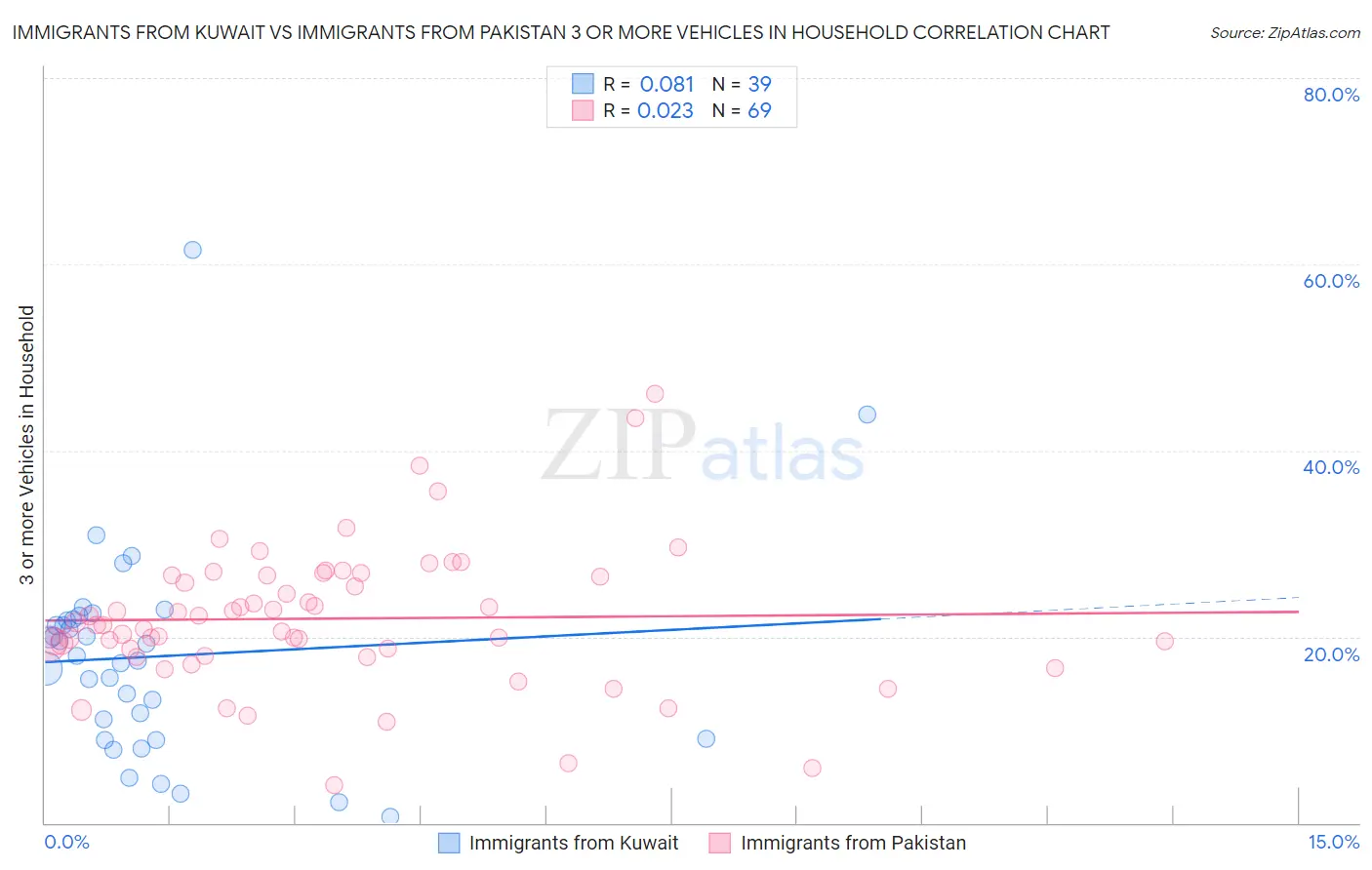 Immigrants from Kuwait vs Immigrants from Pakistan 3 or more Vehicles in Household