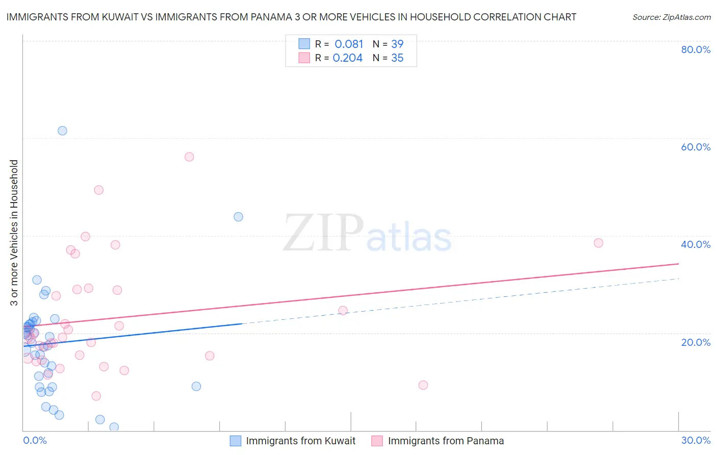 Immigrants from Kuwait vs Immigrants from Panama 3 or more Vehicles in Household