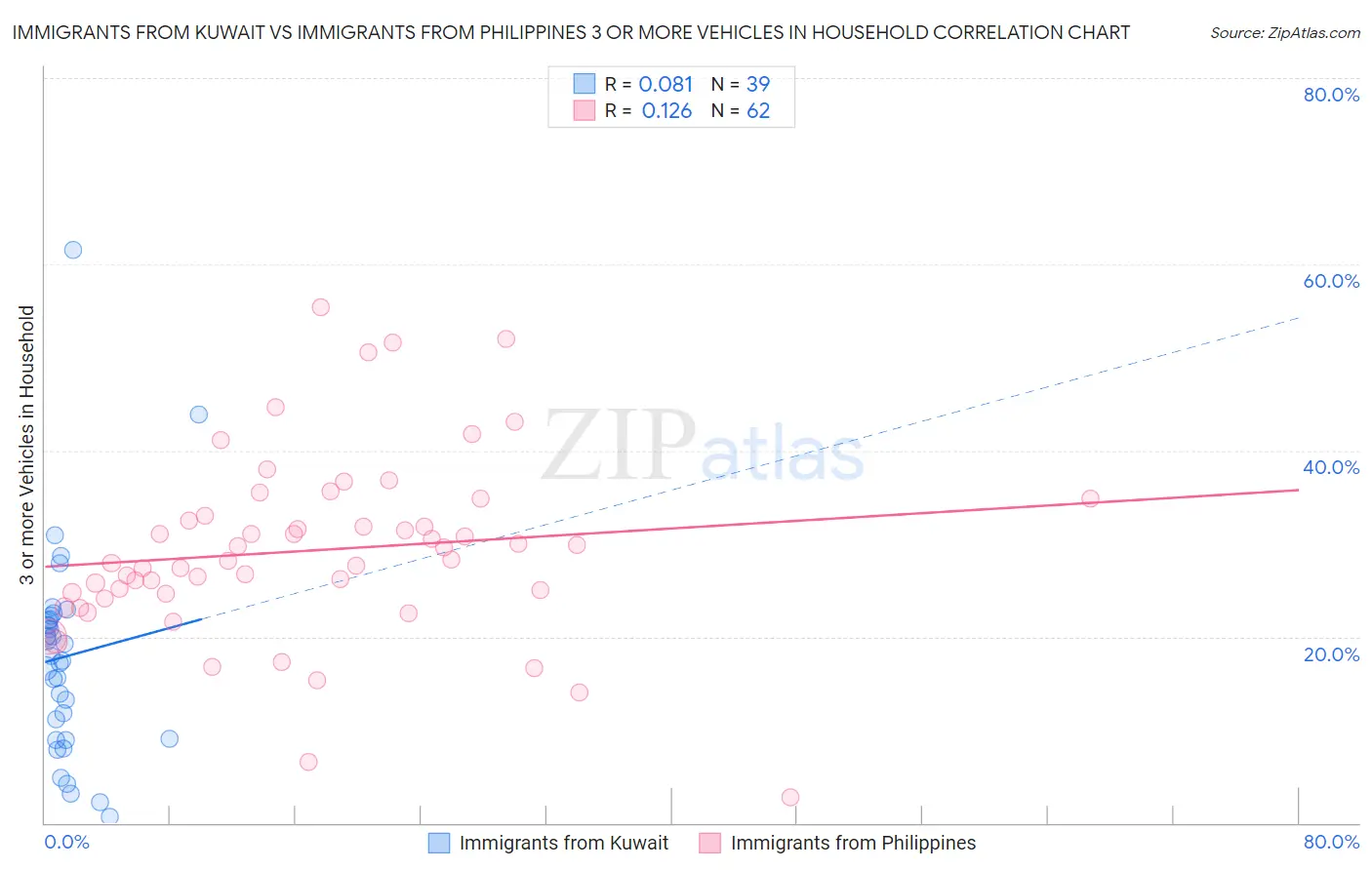 Immigrants from Kuwait vs Immigrants from Philippines 3 or more Vehicles in Household