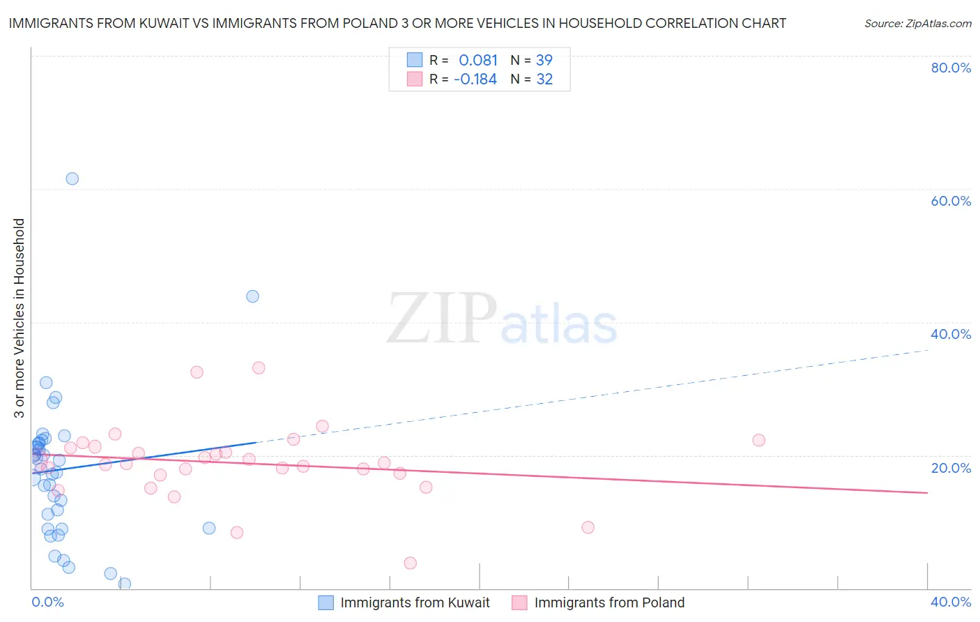 Immigrants from Kuwait vs Immigrants from Poland 3 or more Vehicles in Household