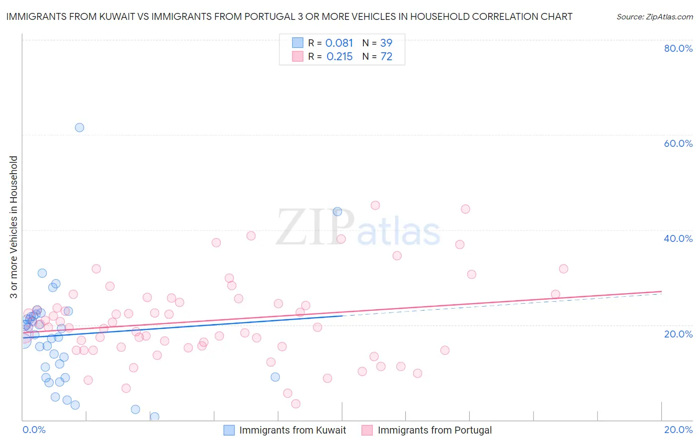 Immigrants from Kuwait vs Immigrants from Portugal 3 or more Vehicles in Household