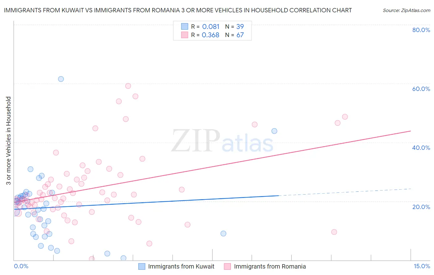 Immigrants from Kuwait vs Immigrants from Romania 3 or more Vehicles in Household