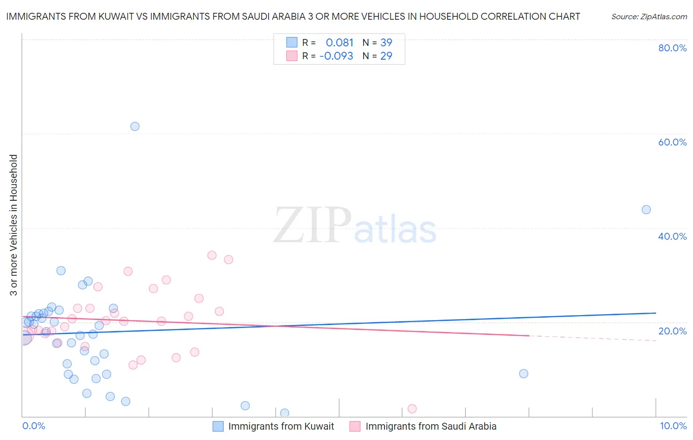 Immigrants from Kuwait vs Immigrants from Saudi Arabia 3 or more Vehicles in Household