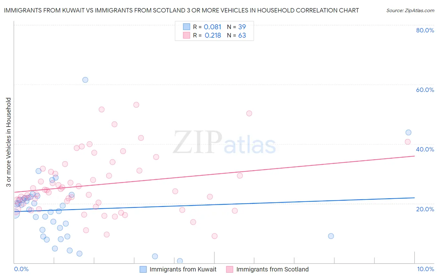 Immigrants from Kuwait vs Immigrants from Scotland 3 or more Vehicles in Household