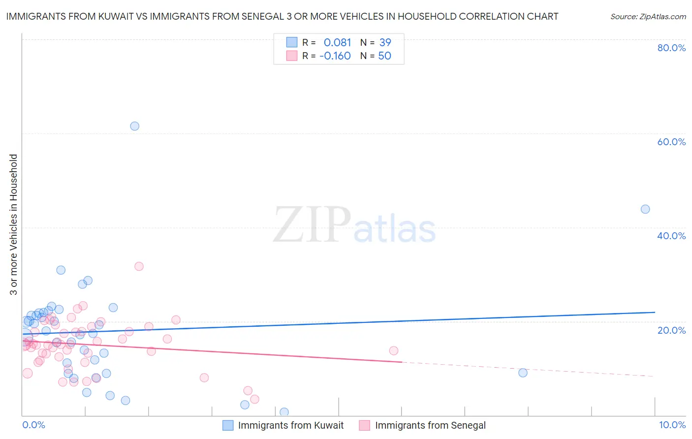 Immigrants from Kuwait vs Immigrants from Senegal 3 or more Vehicles in Household
