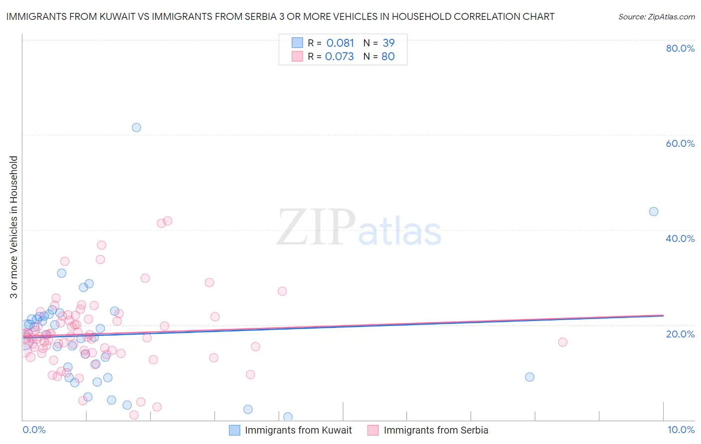 Immigrants from Kuwait vs Immigrants from Serbia 3 or more Vehicles in Household