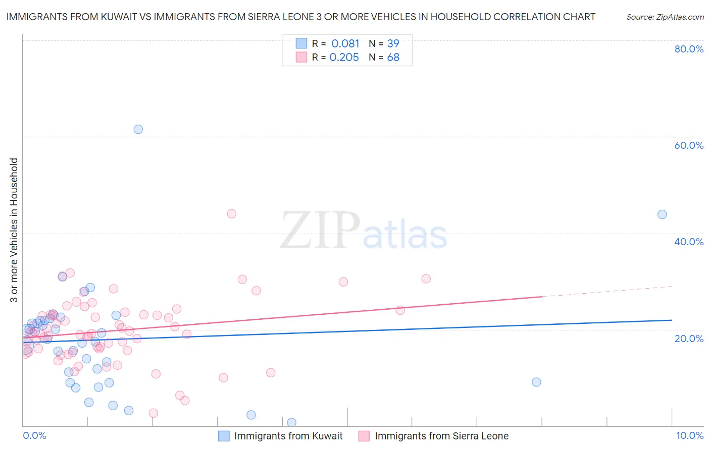 Immigrants from Kuwait vs Immigrants from Sierra Leone 3 or more Vehicles in Household