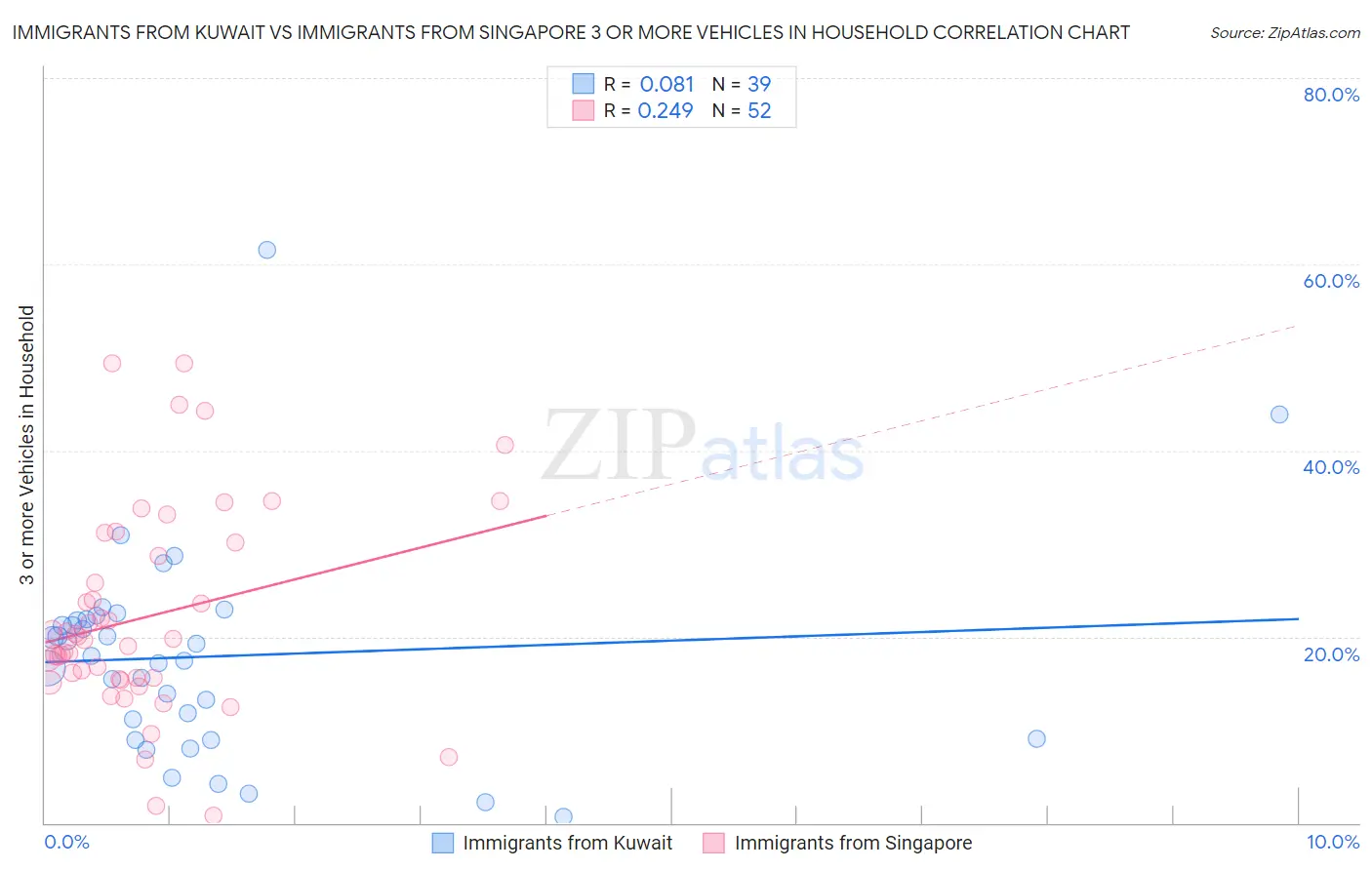 Immigrants from Kuwait vs Immigrants from Singapore 3 or more Vehicles in Household