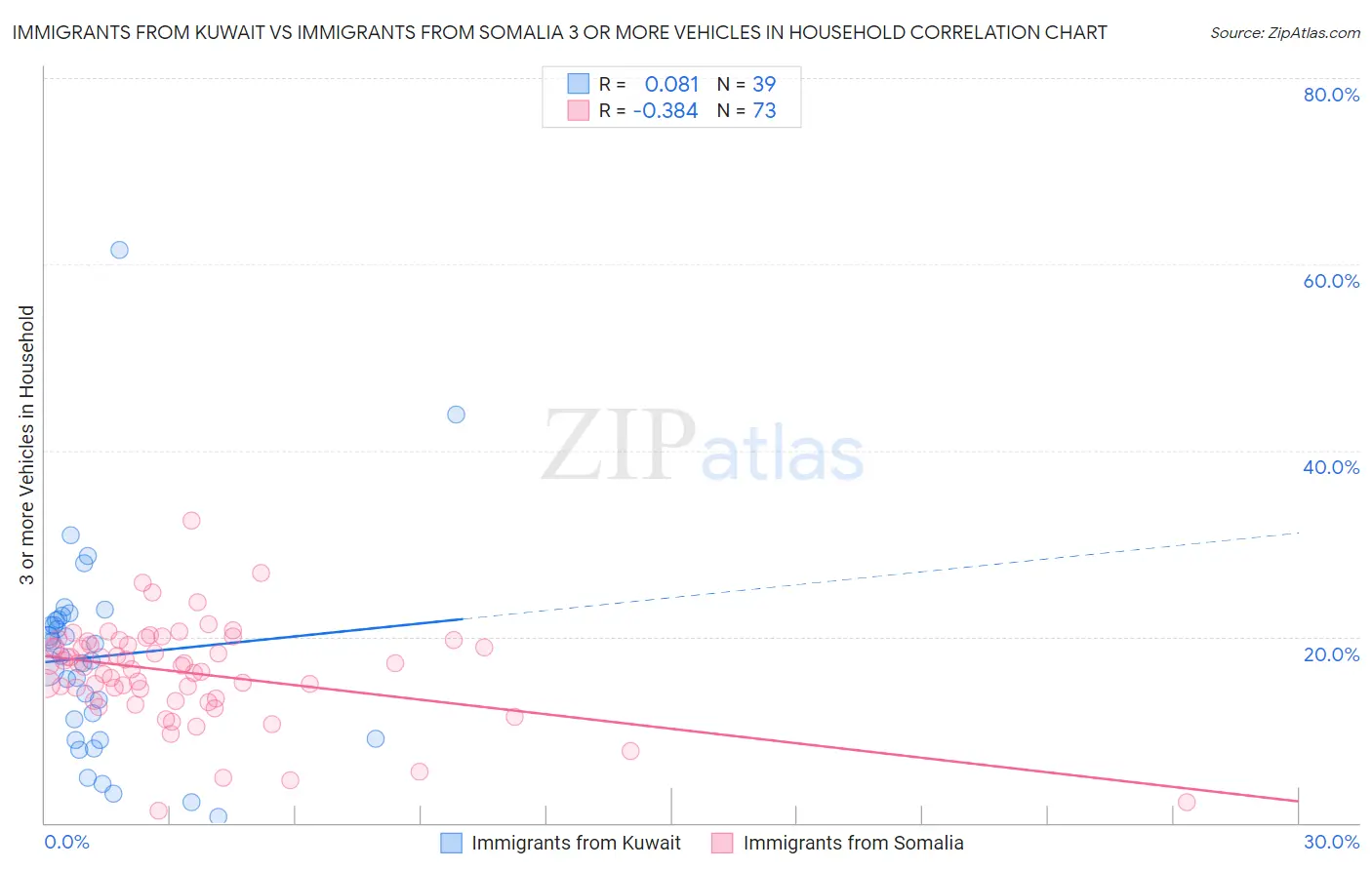 Immigrants from Kuwait vs Immigrants from Somalia 3 or more Vehicles in Household
