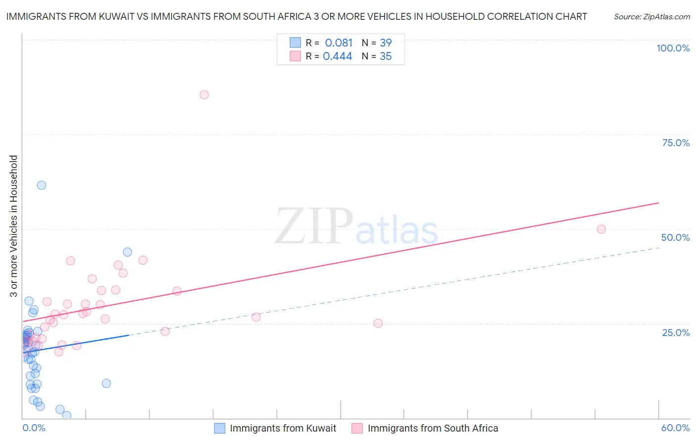 Immigrants from Kuwait vs Immigrants from South Africa 3 or more Vehicles in Household