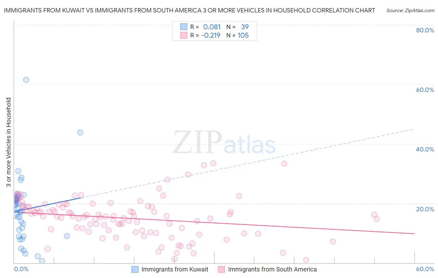 Immigrants from Kuwait vs Immigrants from South America 3 or more Vehicles in Household