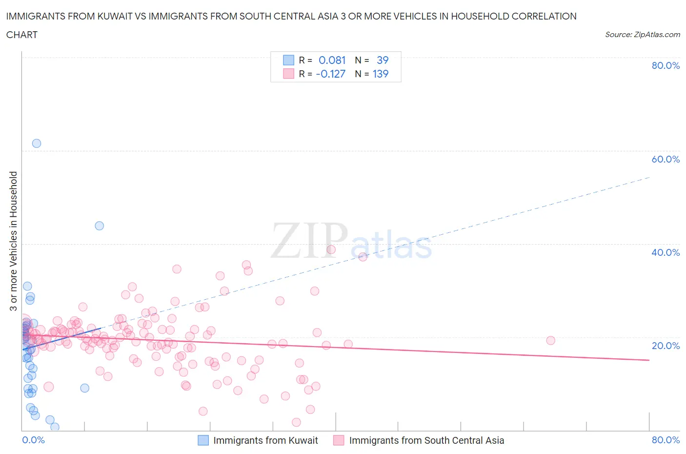 Immigrants from Kuwait vs Immigrants from South Central Asia 3 or more Vehicles in Household