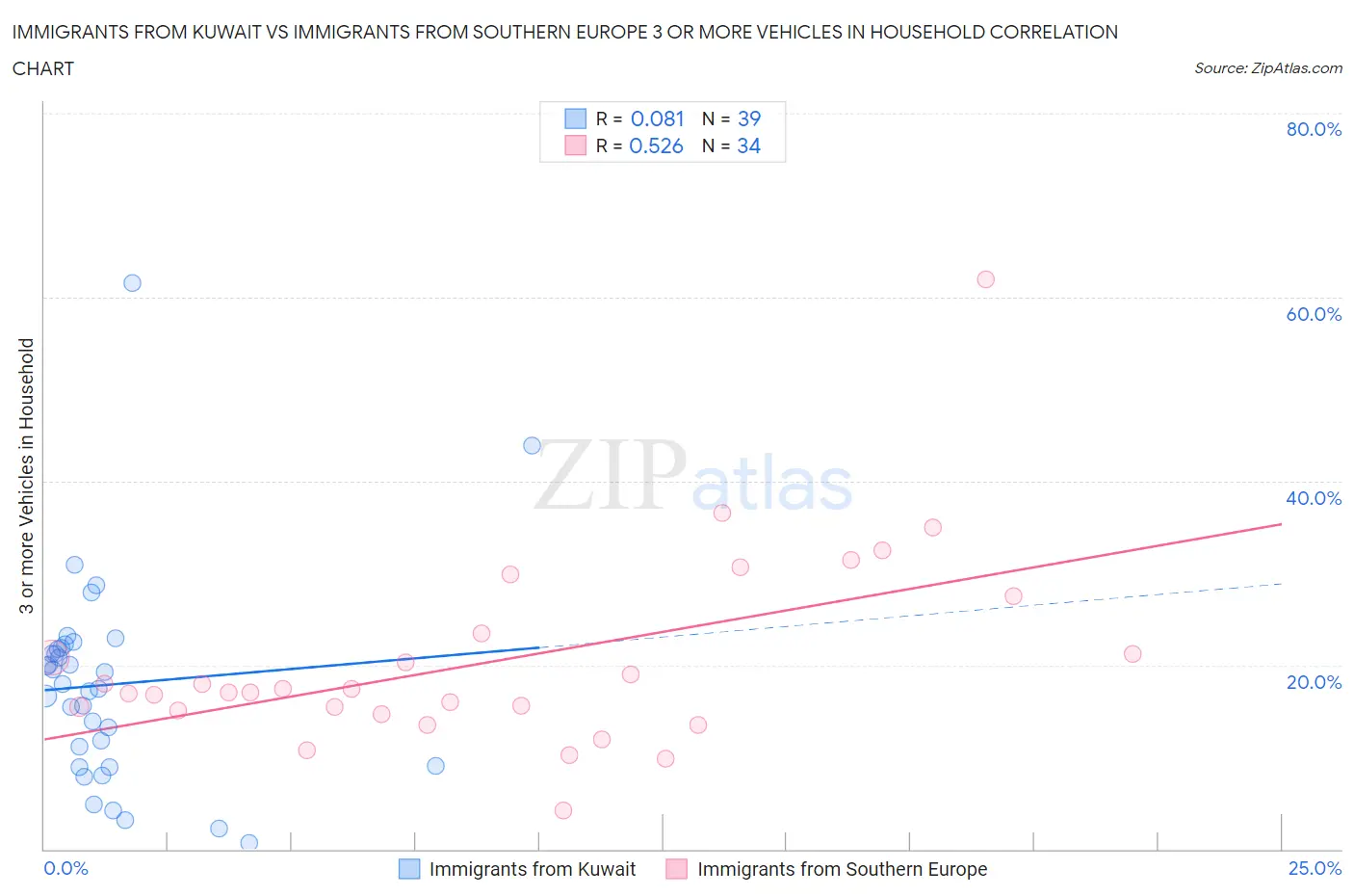 Immigrants from Kuwait vs Immigrants from Southern Europe 3 or more Vehicles in Household