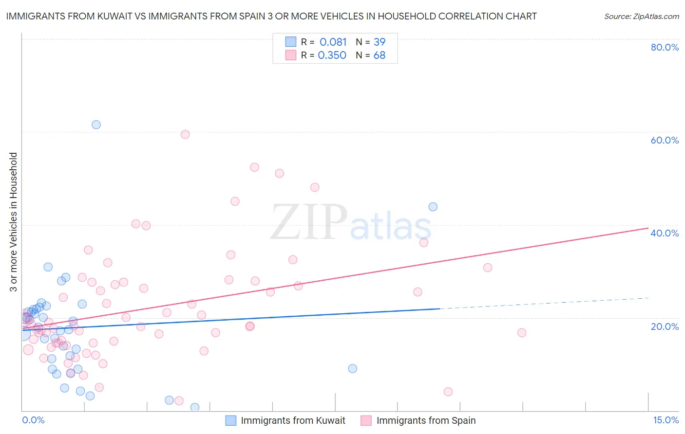 Immigrants from Kuwait vs Immigrants from Spain 3 or more Vehicles in Household