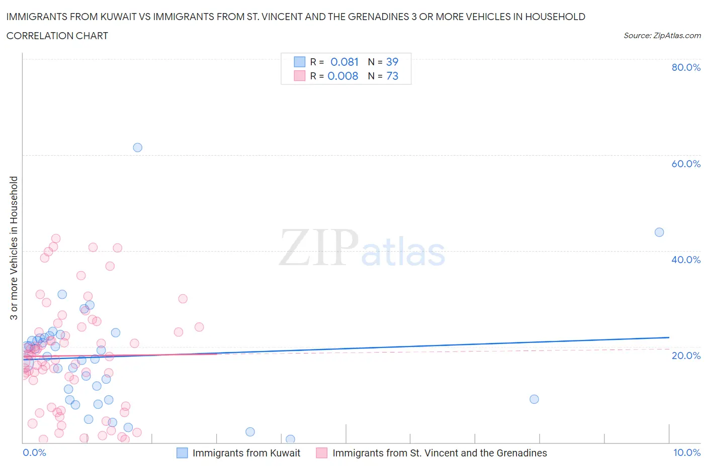 Immigrants from Kuwait vs Immigrants from St. Vincent and the Grenadines 3 or more Vehicles in Household