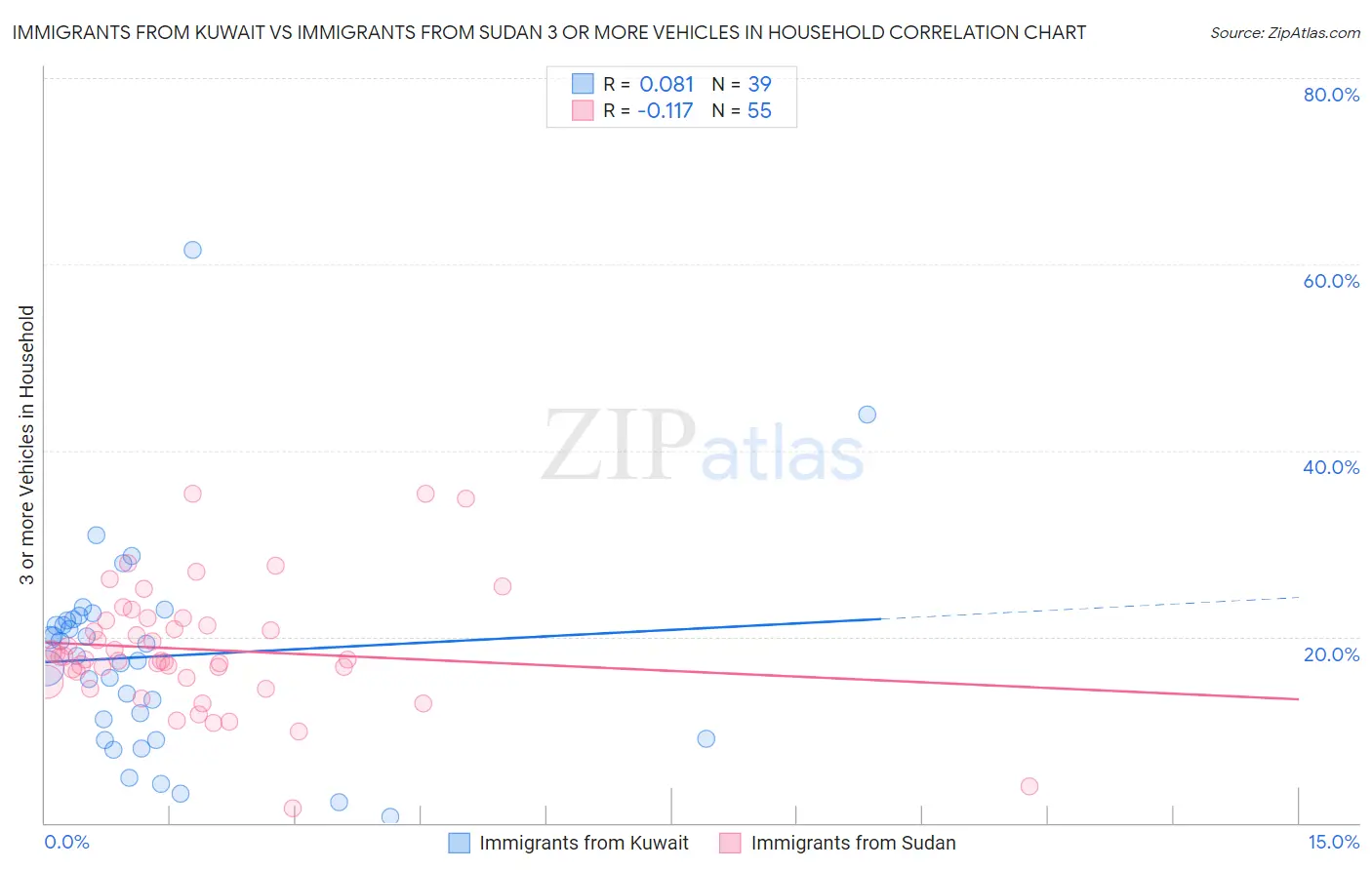 Immigrants from Kuwait vs Immigrants from Sudan 3 or more Vehicles in Household