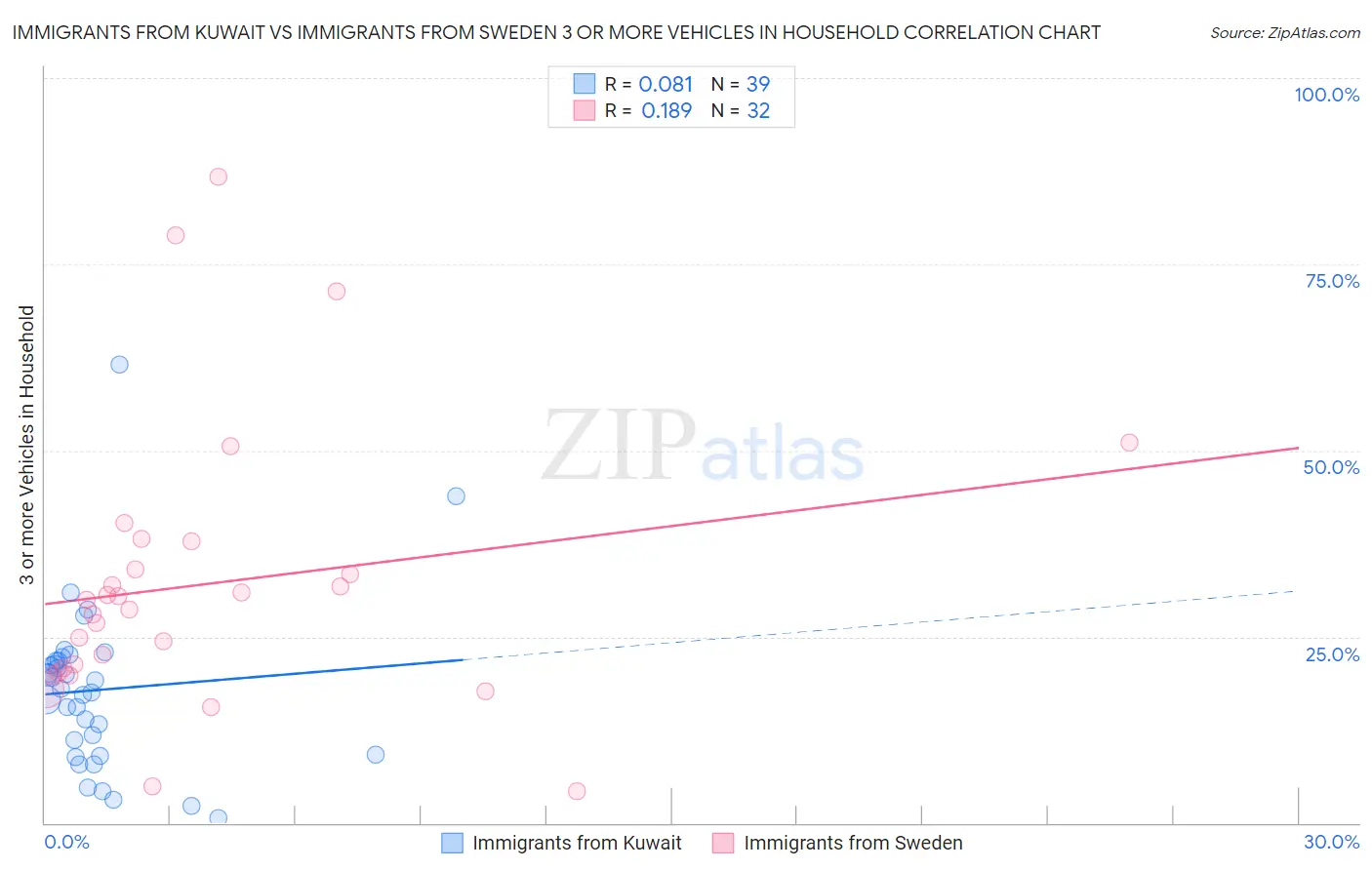 Immigrants from Kuwait vs Immigrants from Sweden 3 or more Vehicles in Household