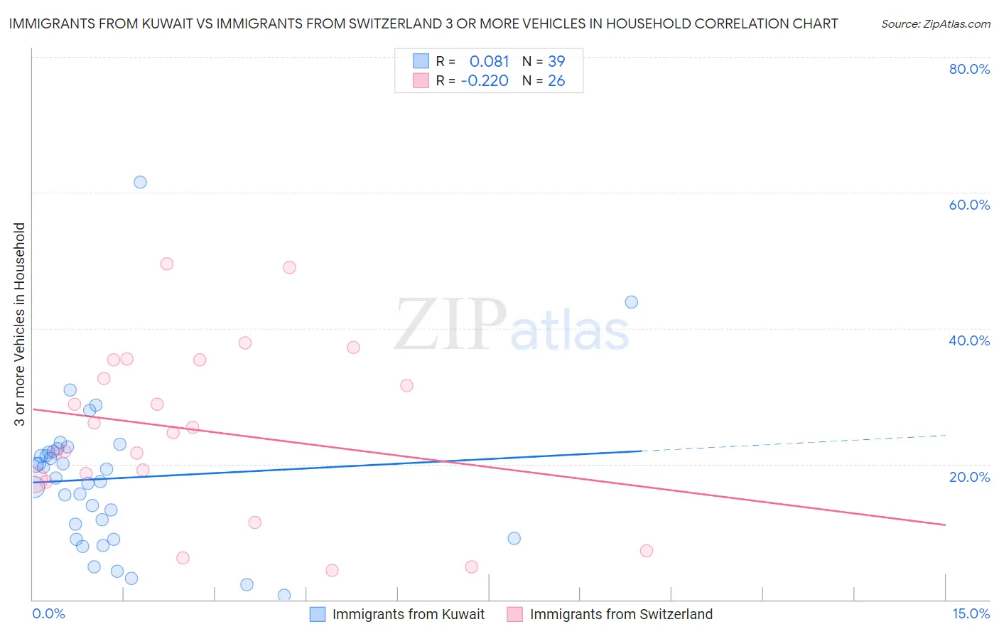 Immigrants from Kuwait vs Immigrants from Switzerland 3 or more Vehicles in Household