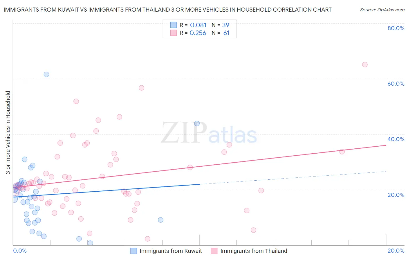 Immigrants from Kuwait vs Immigrants from Thailand 3 or more Vehicles in Household