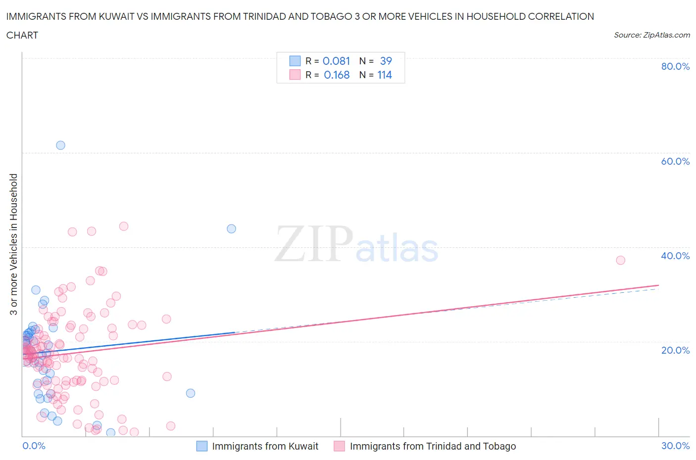 Immigrants from Kuwait vs Immigrants from Trinidad and Tobago 3 or more Vehicles in Household