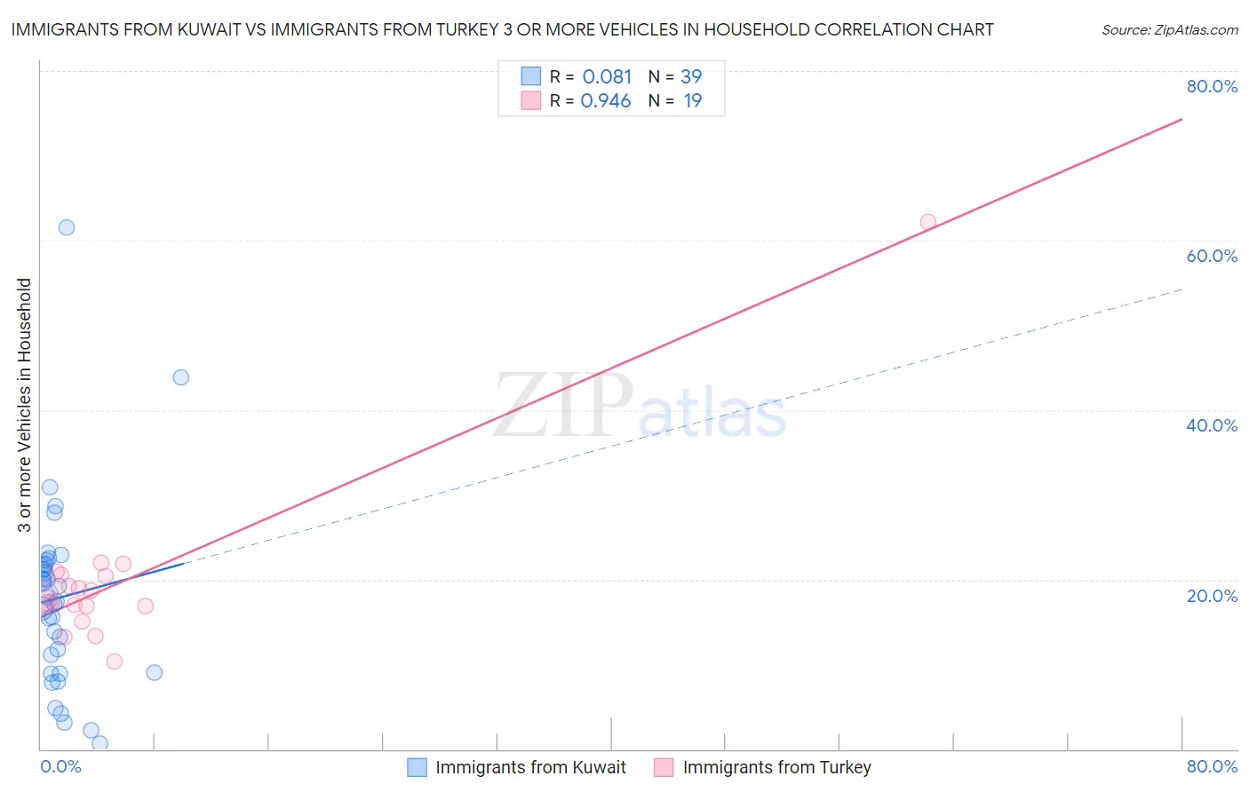 Immigrants from Kuwait vs Immigrants from Turkey 3 or more Vehicles in Household