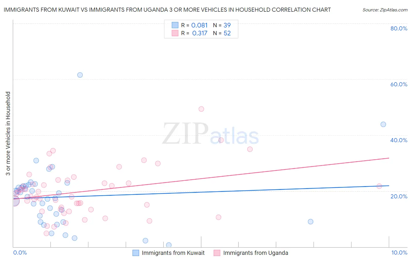 Immigrants from Kuwait vs Immigrants from Uganda 3 or more Vehicles in Household