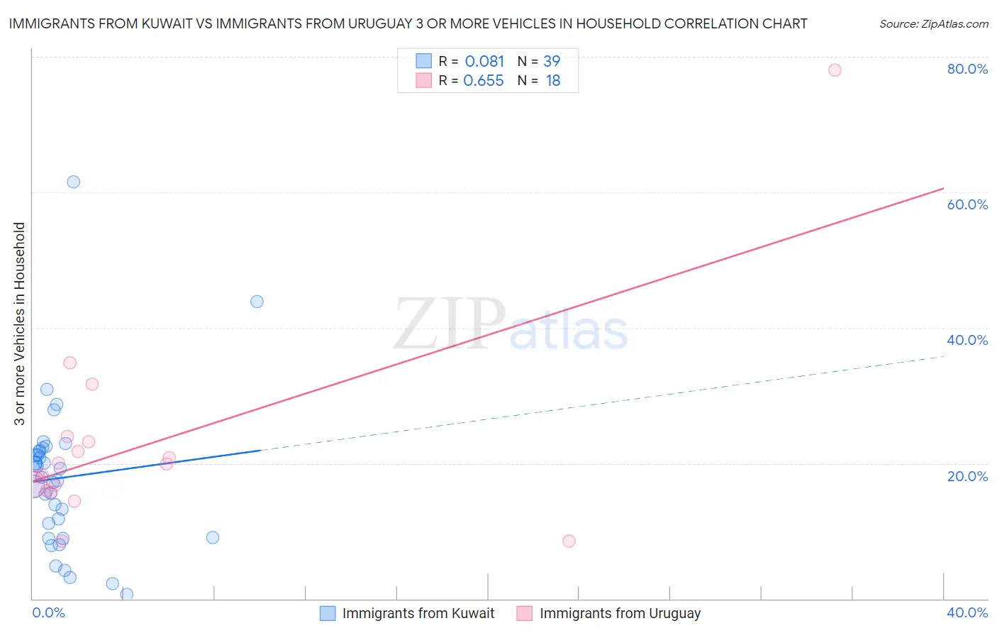 Immigrants from Kuwait vs Immigrants from Uruguay 3 or more Vehicles in Household