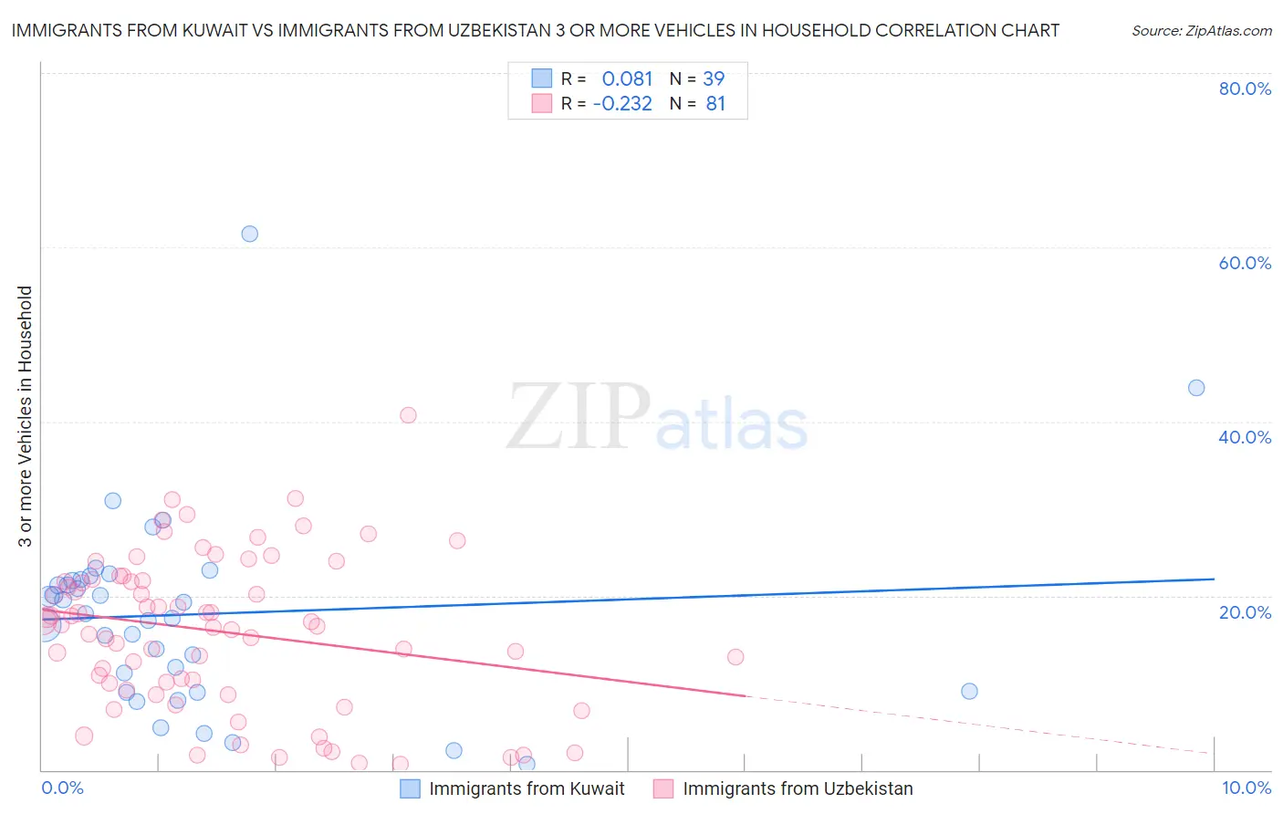 Immigrants from Kuwait vs Immigrants from Uzbekistan 3 or more Vehicles in Household