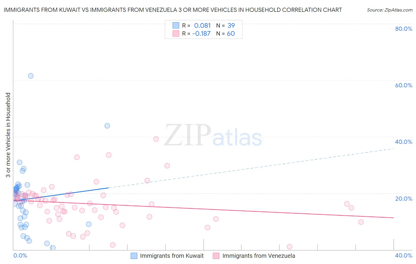 Immigrants from Kuwait vs Immigrants from Venezuela 3 or more Vehicles in Household