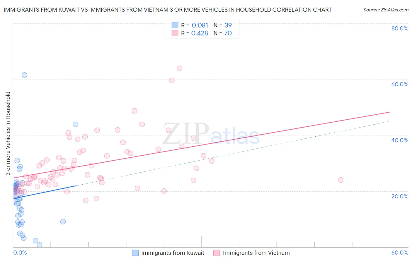 Immigrants from Kuwait vs Immigrants from Vietnam 3 or more Vehicles in Household