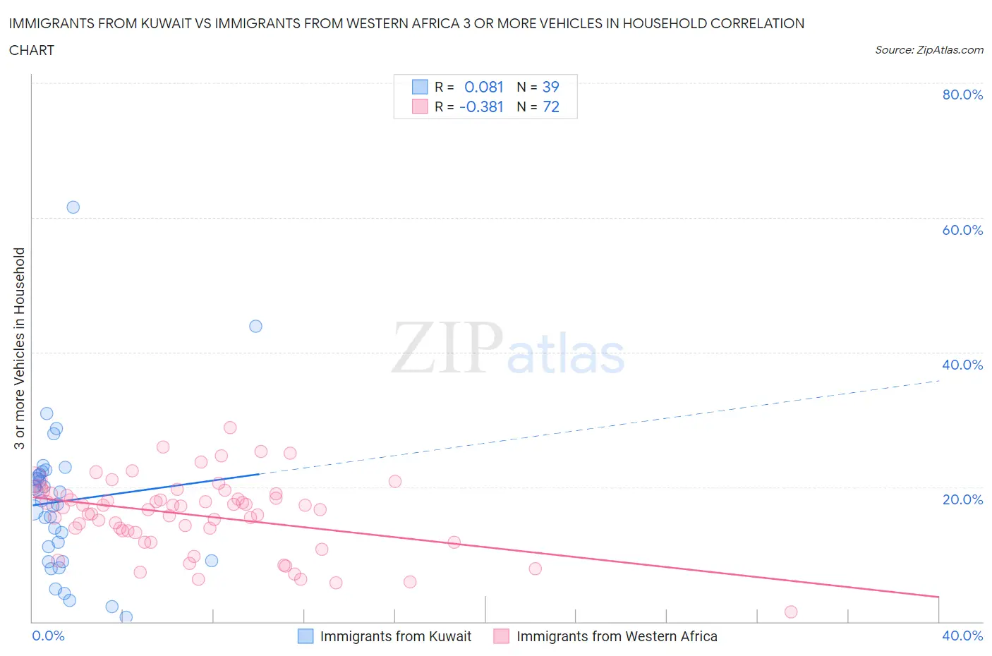 Immigrants from Kuwait vs Immigrants from Western Africa 3 or more Vehicles in Household