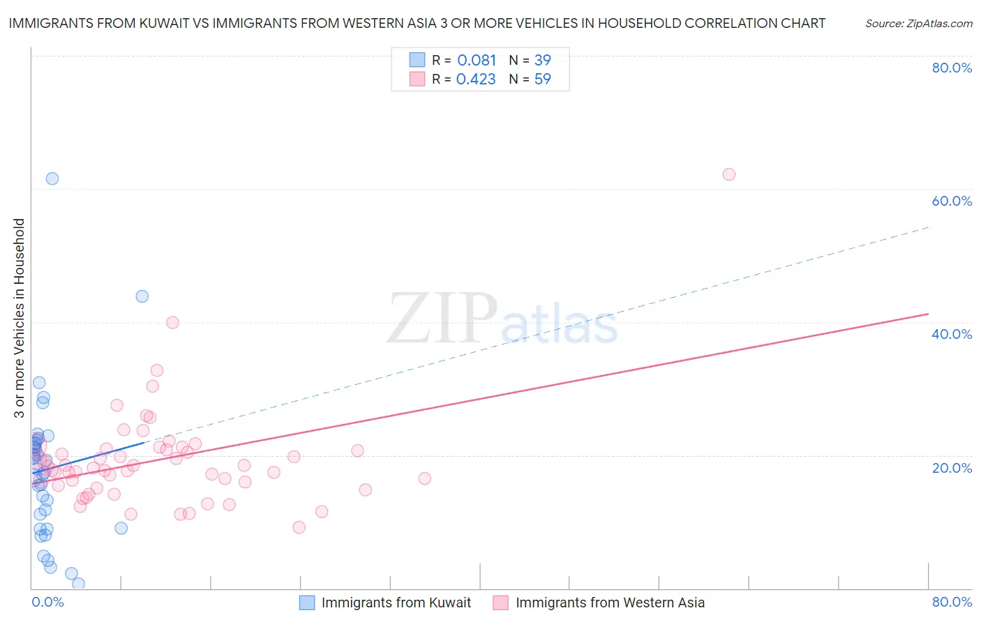 Immigrants from Kuwait vs Immigrants from Western Asia 3 or more Vehicles in Household