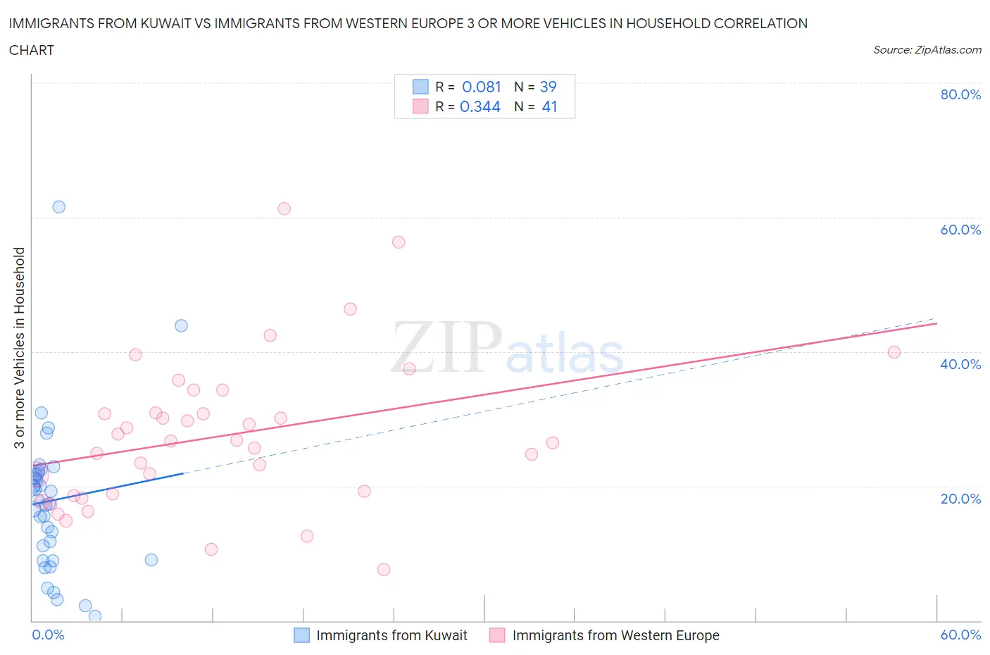 Immigrants from Kuwait vs Immigrants from Western Europe 3 or more Vehicles in Household