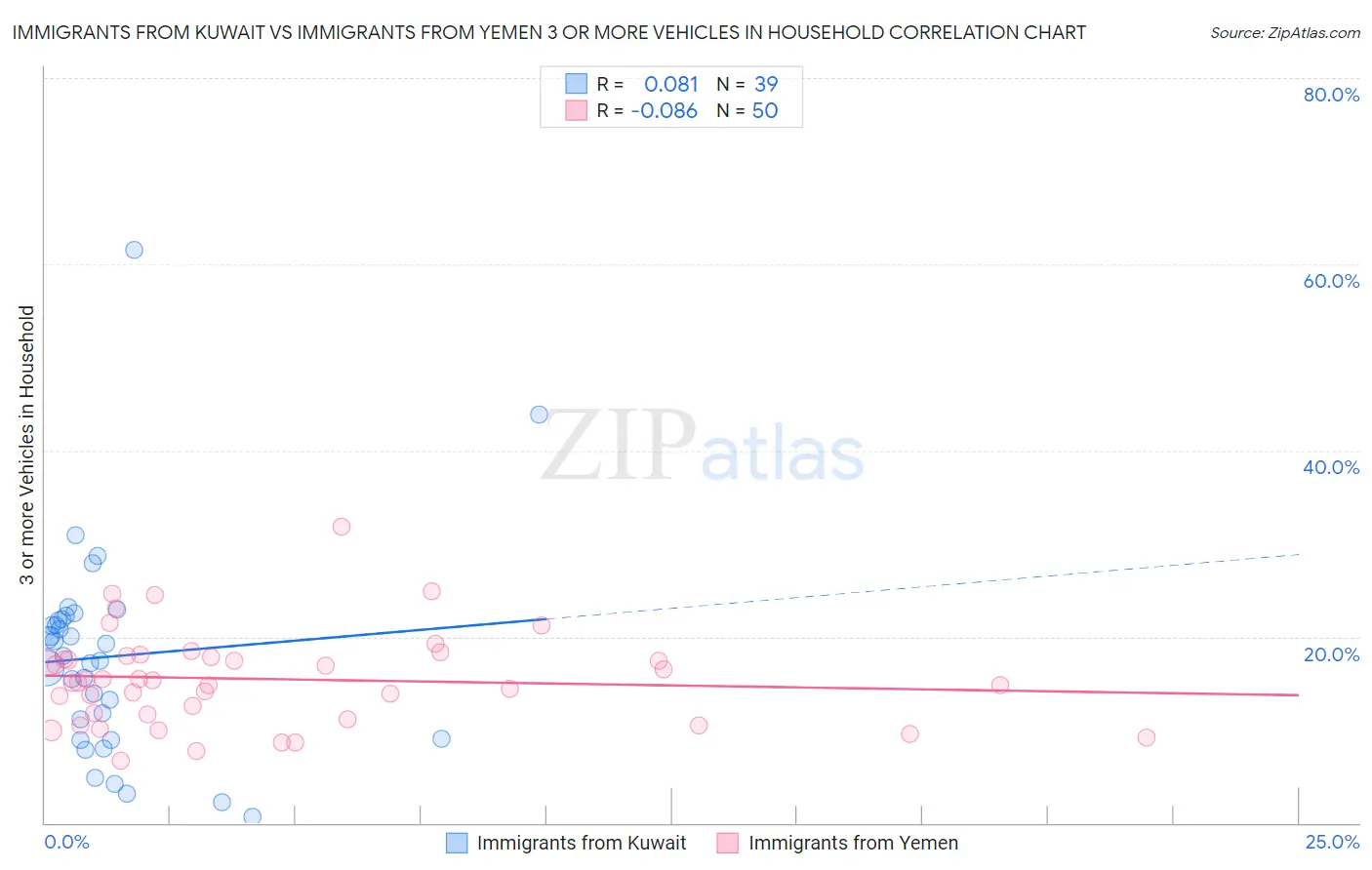 Immigrants from Kuwait vs Immigrants from Yemen 3 or more Vehicles in Household