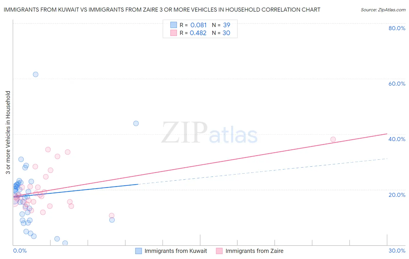 Immigrants from Kuwait vs Immigrants from Zaire 3 or more Vehicles in Household