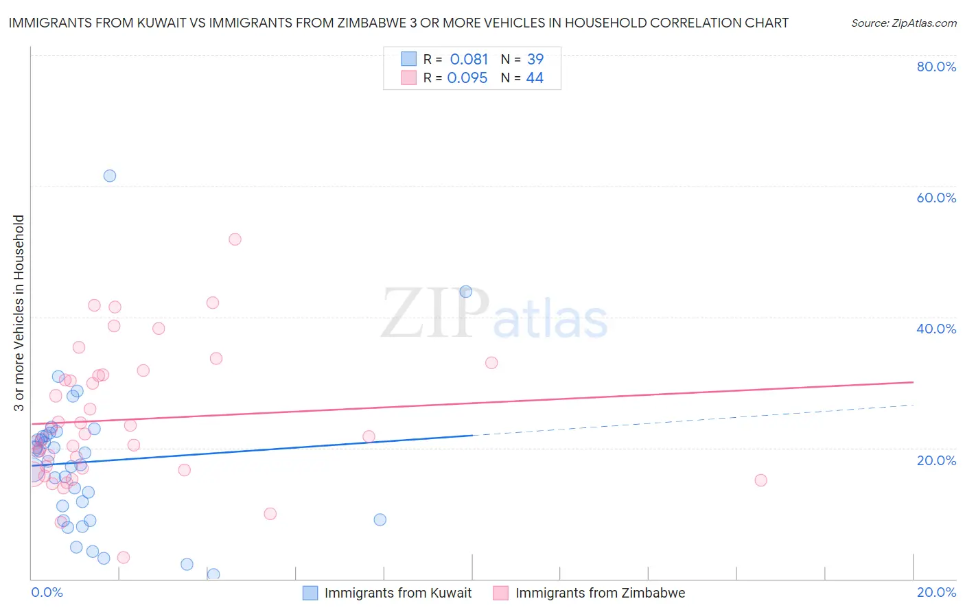 Immigrants from Kuwait vs Immigrants from Zimbabwe 3 or more Vehicles in Household